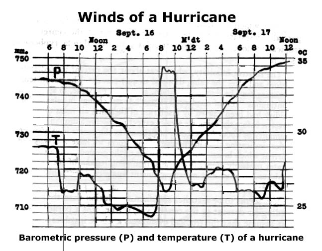 Hurricane Pressure Chart