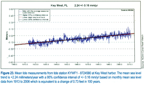 Key West Tide Chart